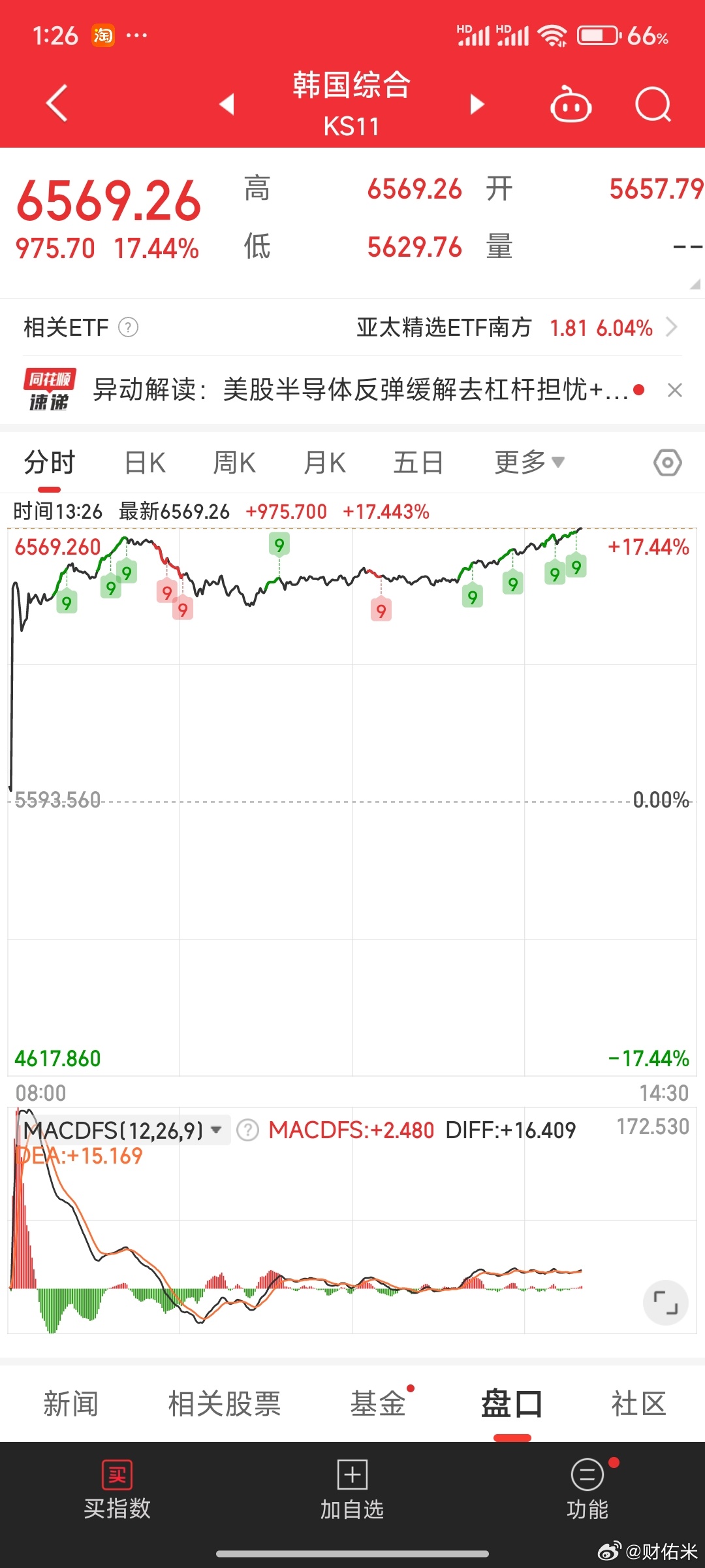 韩国指数涨17个点了，海力士30涨停，大A你在干嘛？ 