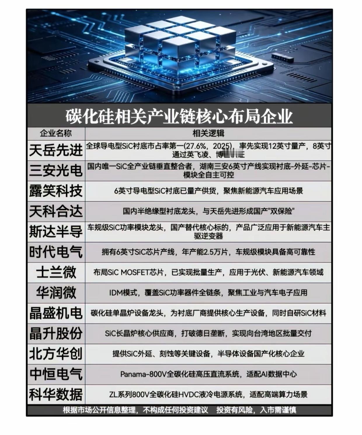 碳化硅国产替代风口已至！13家产业链核心龙头全梳理

碳化硅作为第三代半导体核心