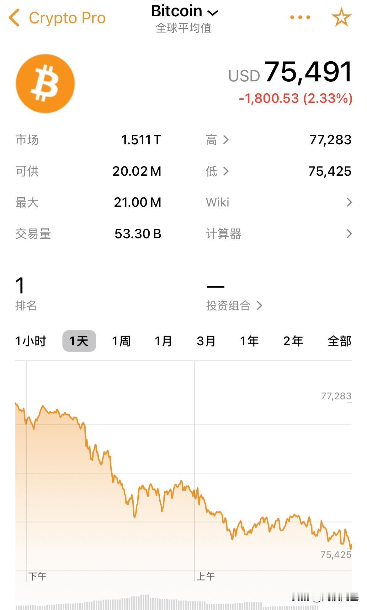 关闭！脱敏了？比特币跳水，跌幅1800美元/枚，最近24小时18万人爆仓，周五要