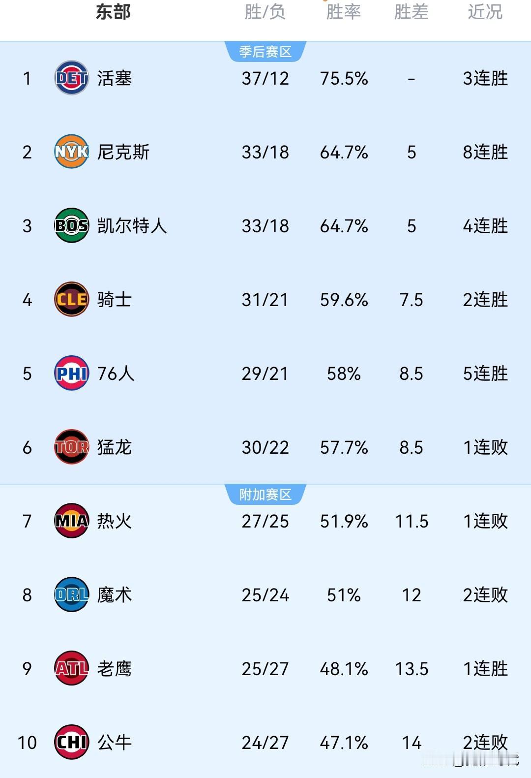 NBA最新战况排名东部
NO1.活塞 37胜12负
NO2.尼克斯 33胜18负