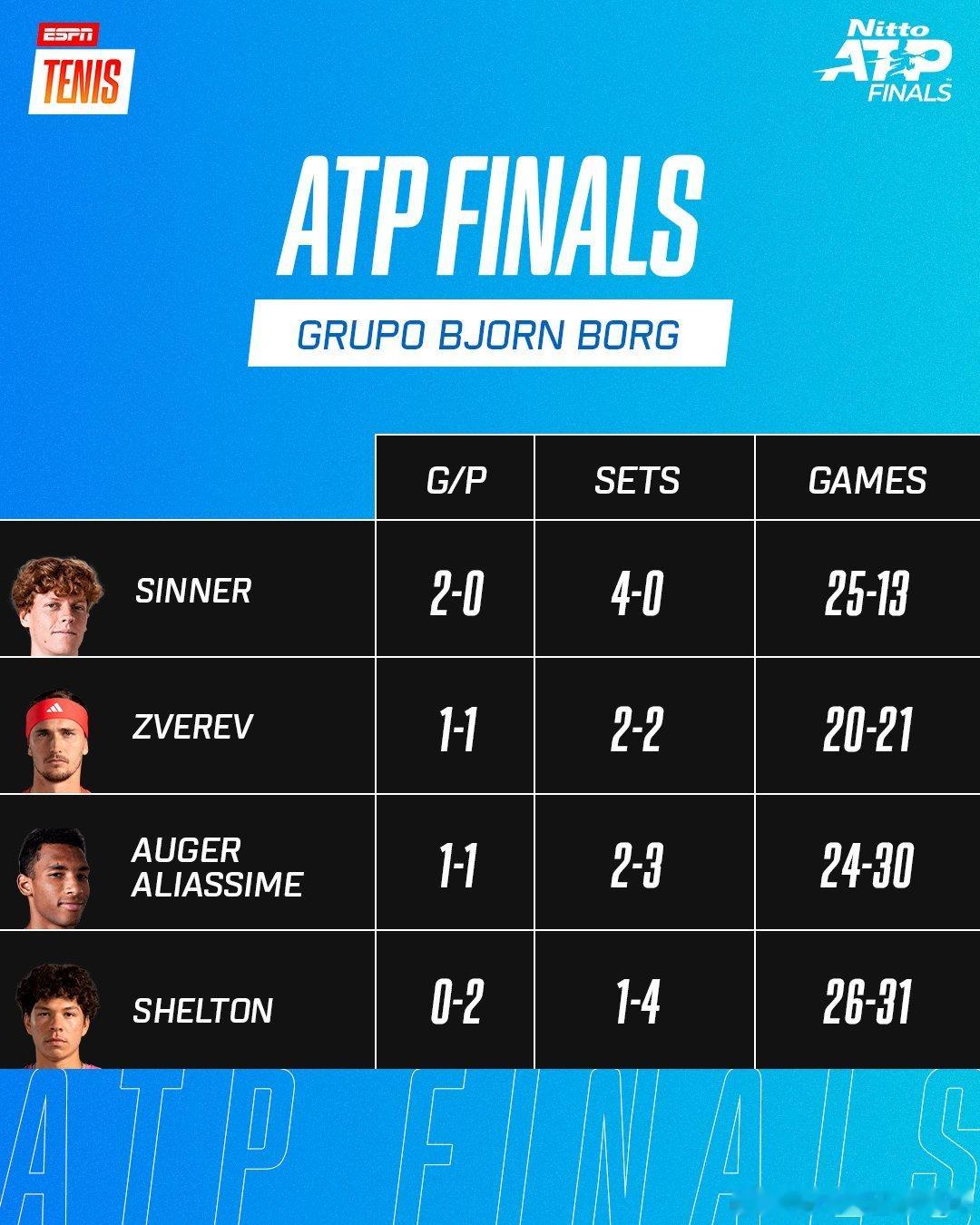 比约·博格小组的晋级形势！ 💥🇮🇹辛纳以小组第一率先晋级半决赛 ， 🇺?