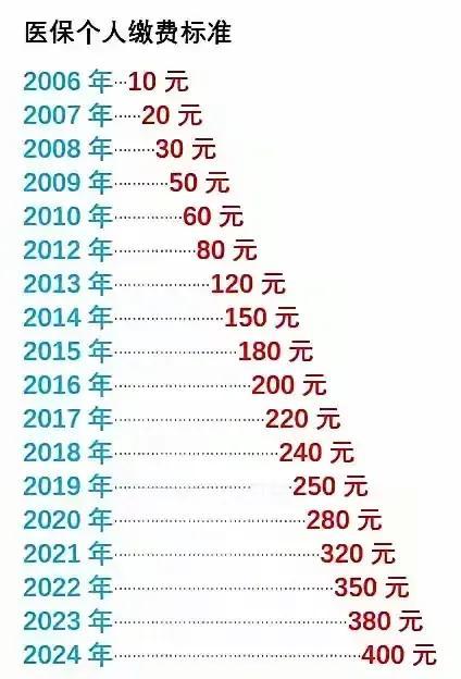 新农合今年缴费的标准是1人400元，在去年的基础上又涨了20元。人们心里有些不舒