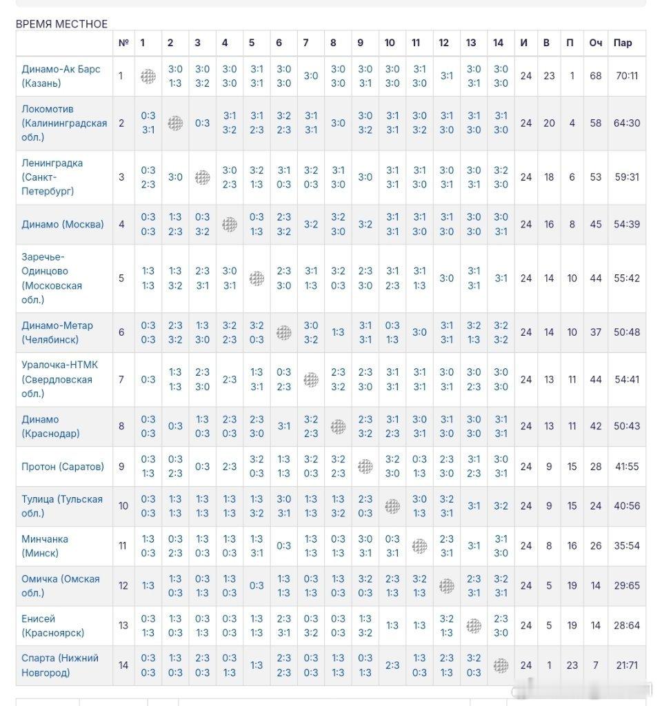 厉害了超话主持人 2024-2025赛季俄罗斯🇷🇺女排超级联赛截至第二十四轮