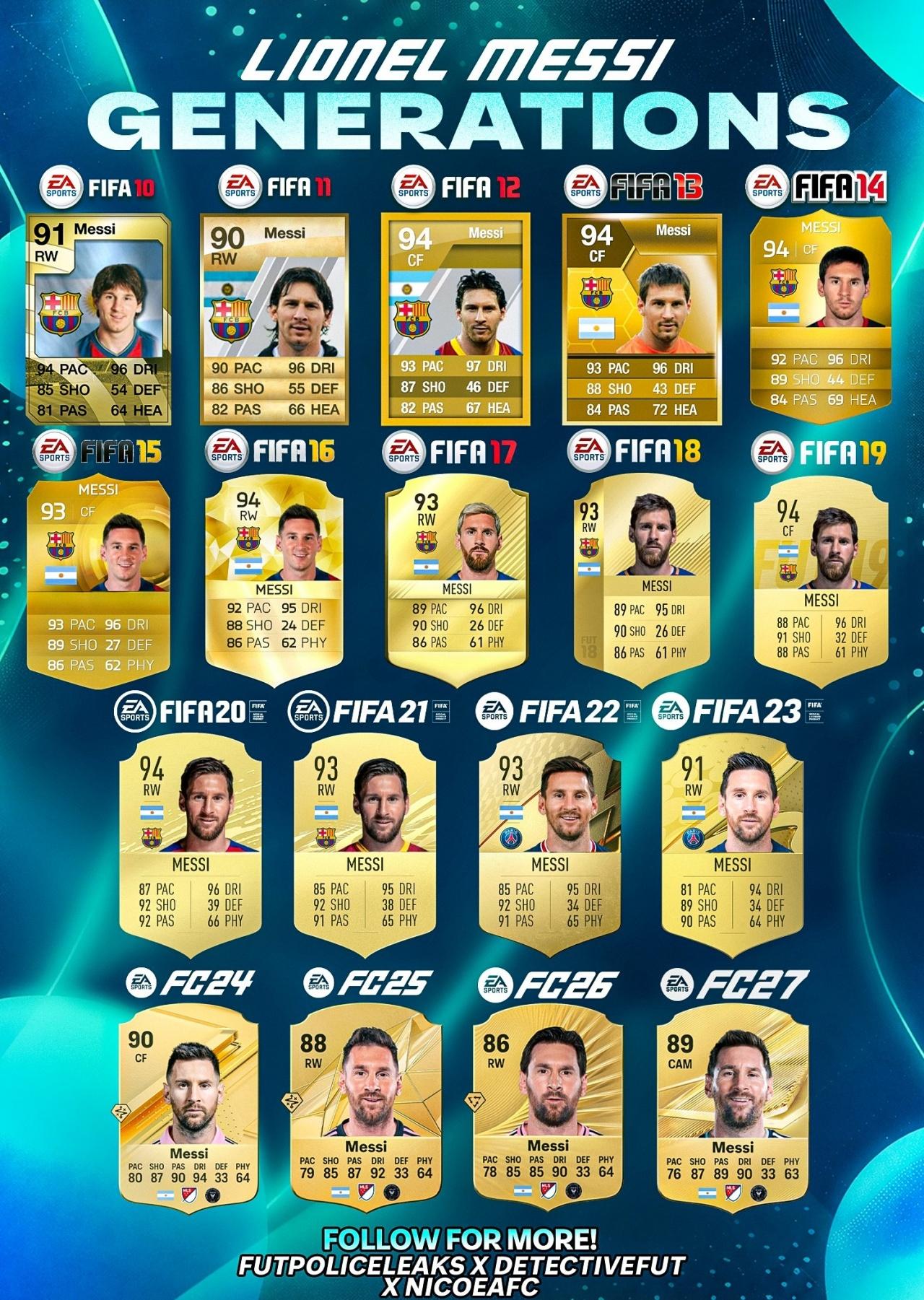 逆生长的球王，你见过吗？

EA FC27（前身FIFA系列）公布了本年度的球员