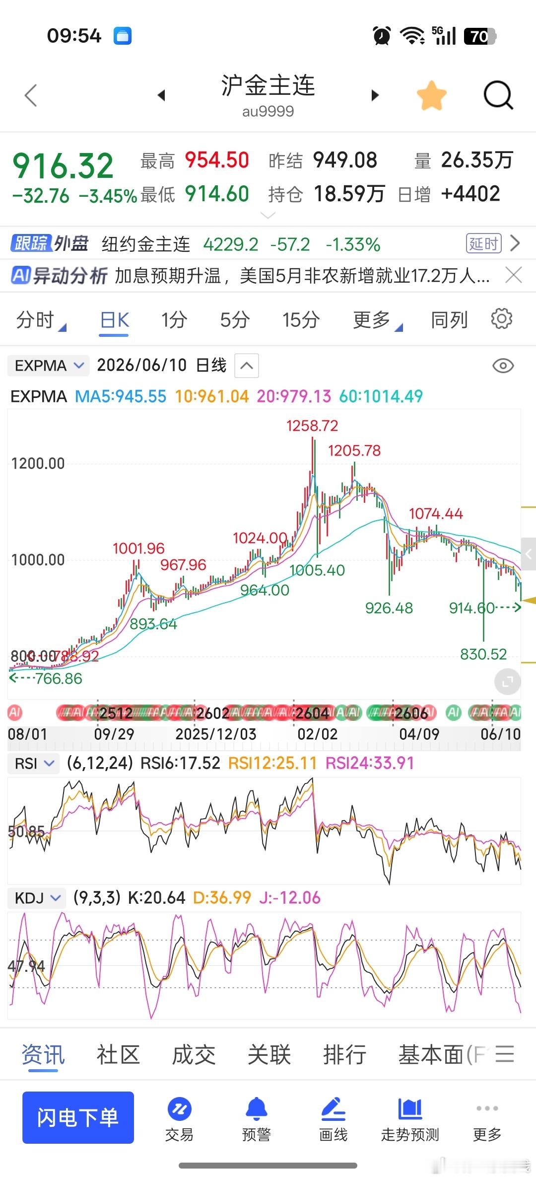 金价会跌破900么？看好黄金的可以加仓了。金价大跌女子狂卖2斤金条财经观察官