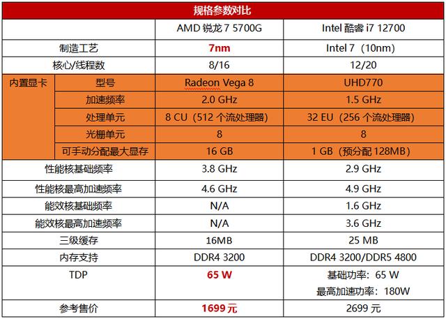 |迷你游戏主机选啥U？顶配APU强无敌，锐龙7 5700G实战PK酷睿i7 12700