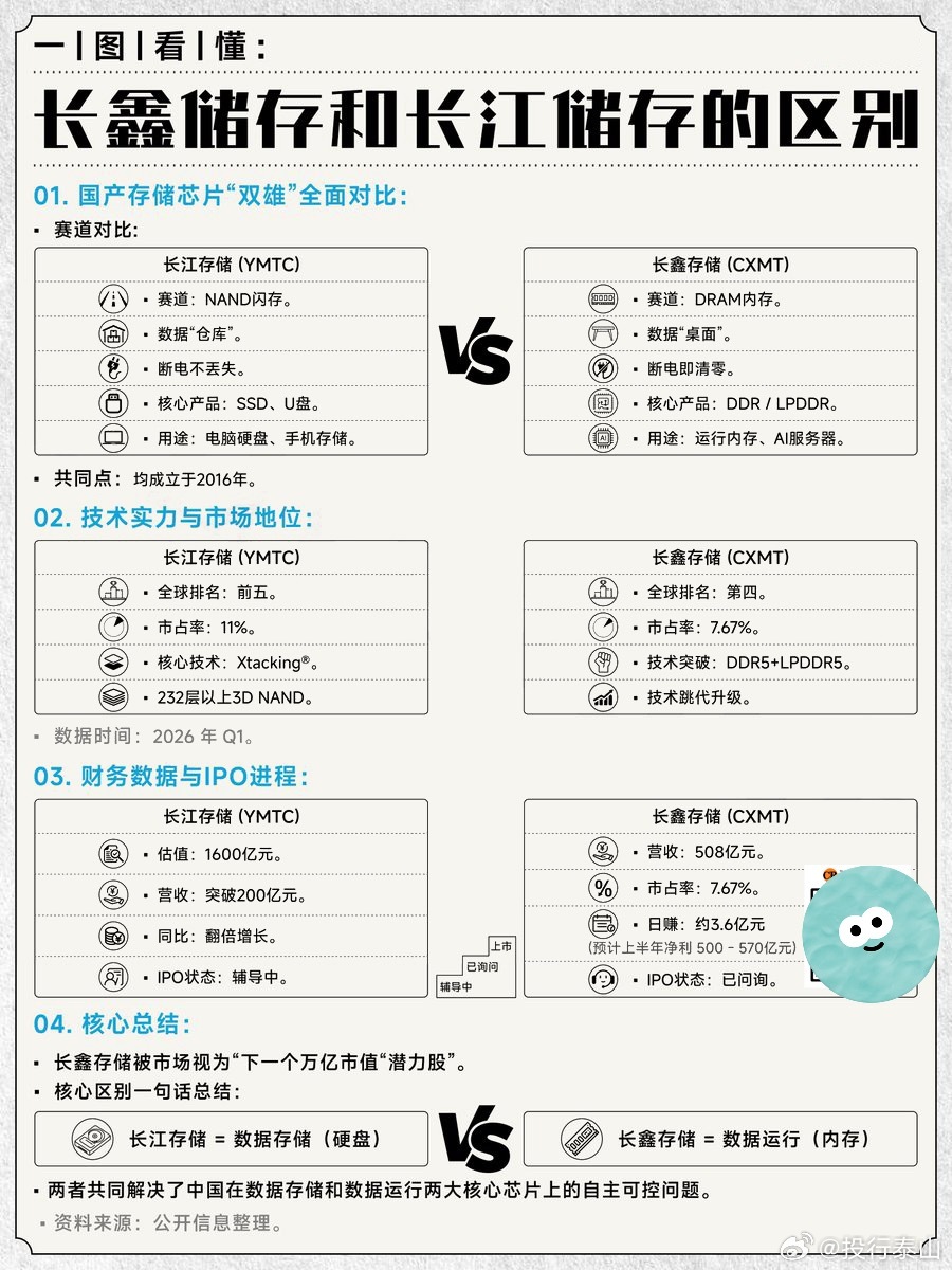 今年A股双雄即将诞生！成立于2016年的国内存储芯片“双雄”——长江存储科技（Y