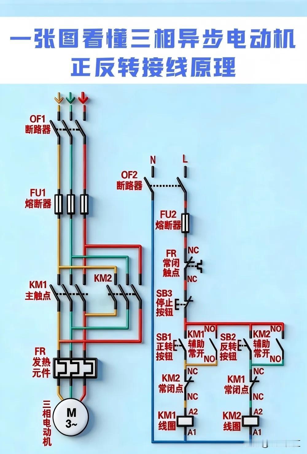 三相异步电动机正反转原理其实不难理解。三相异步电动机主要由定子和转子组成，定子绕