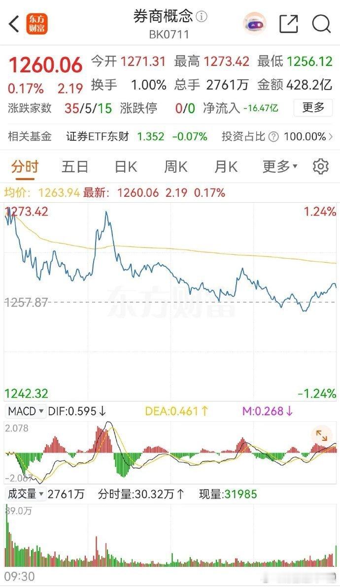 券商概念高开低走，最终收出了一根缩量假阴线，全天的涨幅为 0.17%，板块内个股