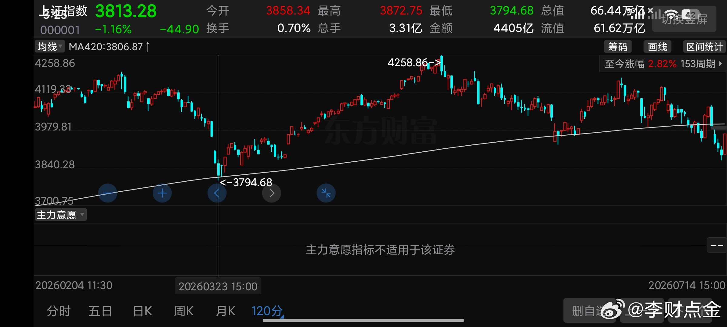 3879精准止跌企稳这是颈线。什么叫颈线就是你前期最低点的最高点3872一个点都