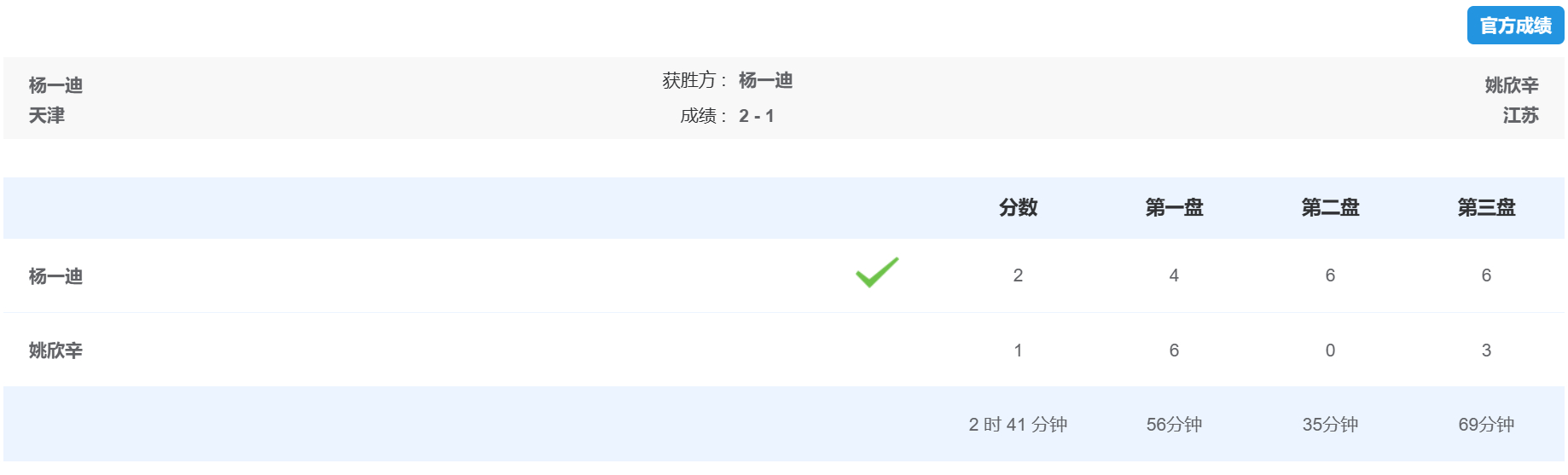 杨一迪（天津）4-6、6-0、6-3逆转姚欣辛（江苏），率先跻身女单四强！锁定一