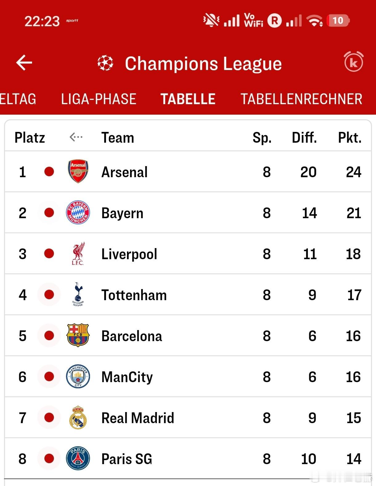 哎呀，如果这样到比赛结束，拜仁8强可能碰皇马或巴黎欧冠