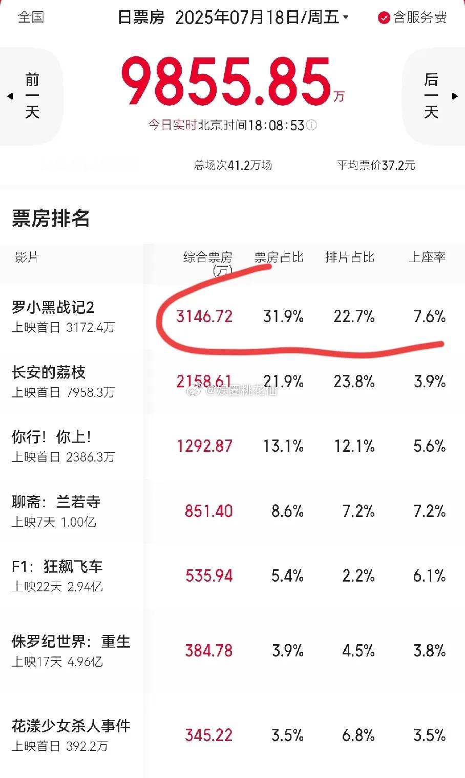 哇塞！谁能想到《罗小黑战记2》竟然一举拿下日票房冠军，上座率更是一骑绝尘！ 再看