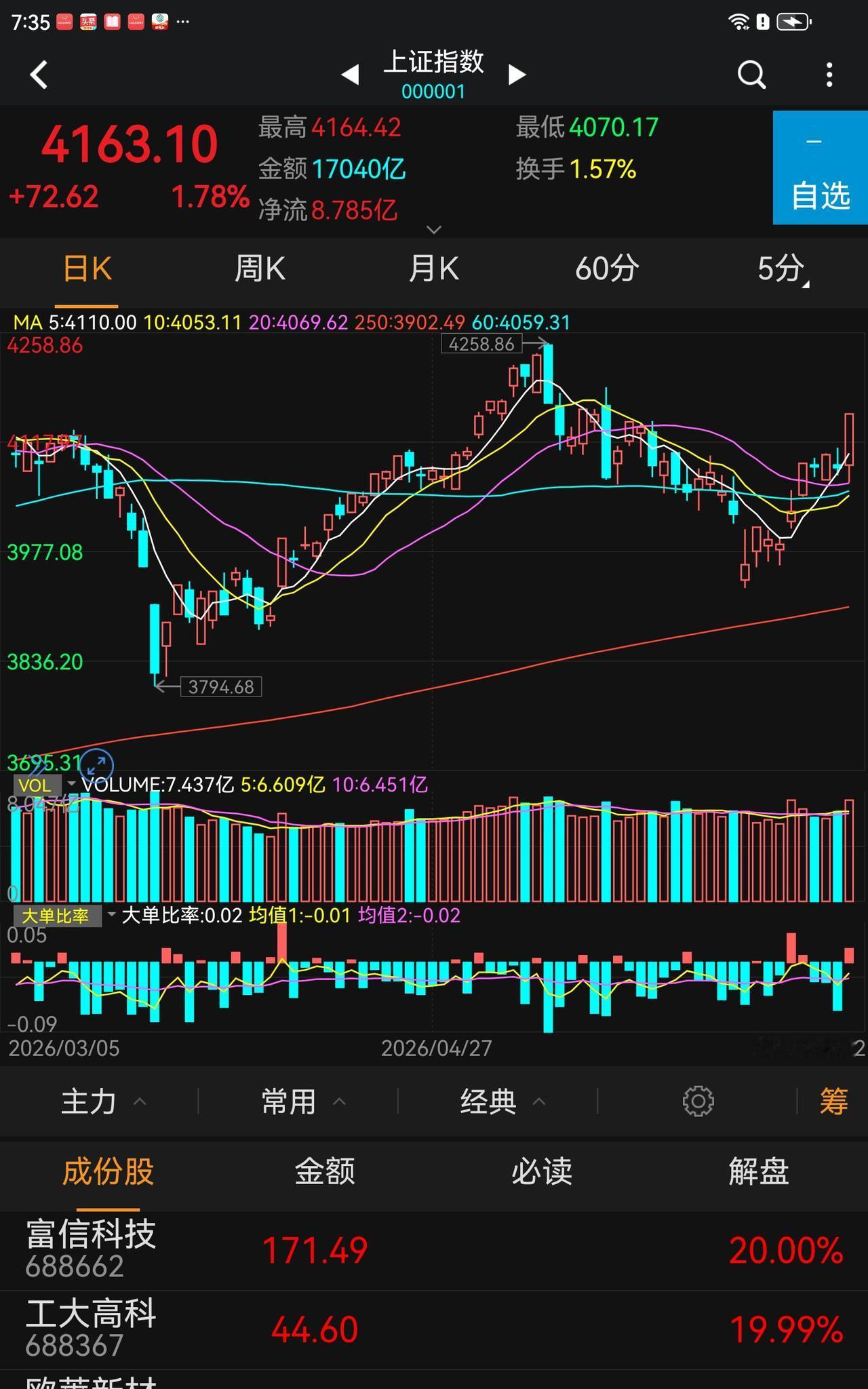 330点，还有6个交易日，能还到吗？如果能，6月收盘就达到4500点，虽然我不是
