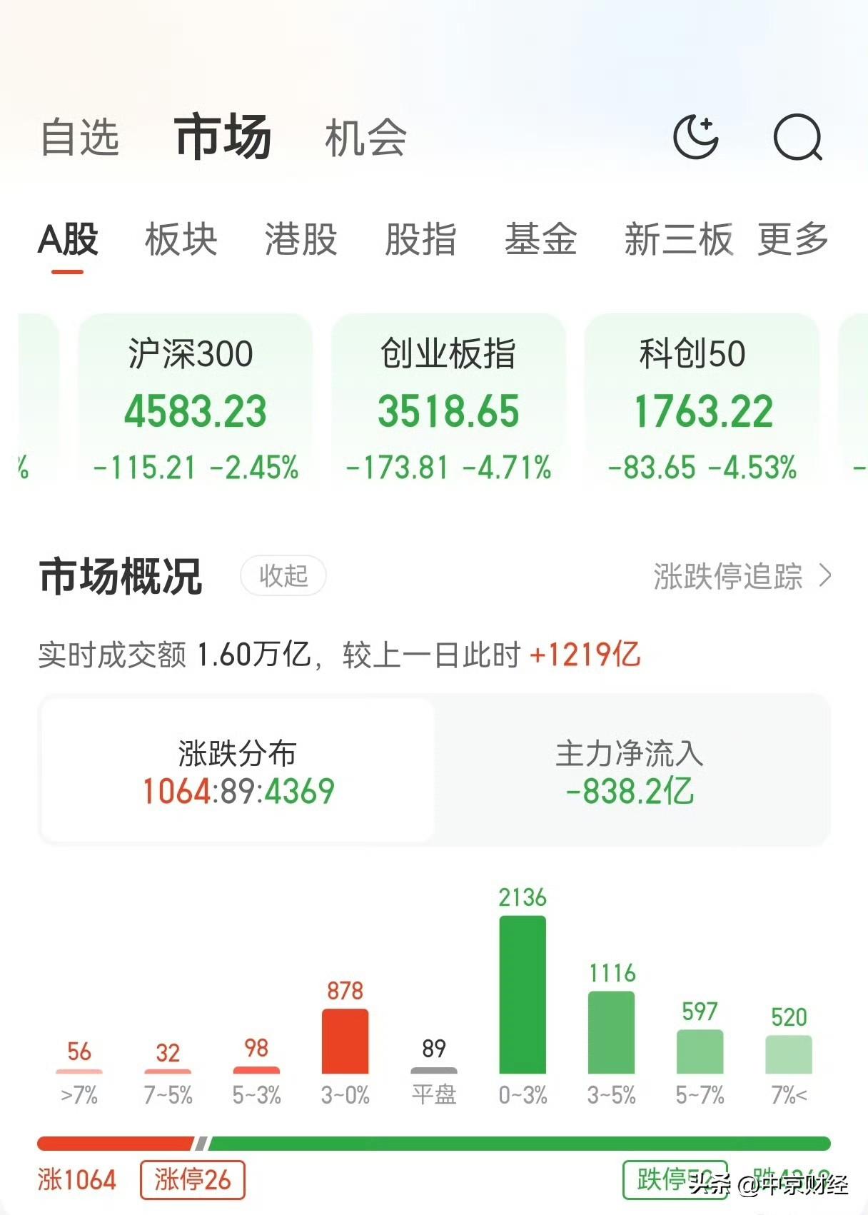 【A股跌至3790点 ！沪指创2025年9月以来新低】沪指创2025年9月以来新