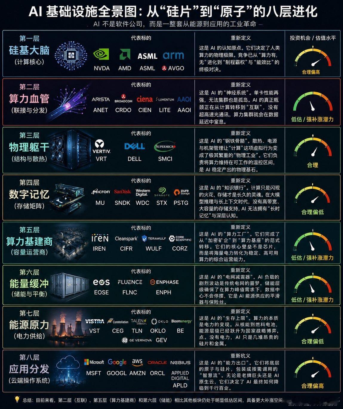 AI基础设施全景图，从“硅片”到“原子”的八层进化。 