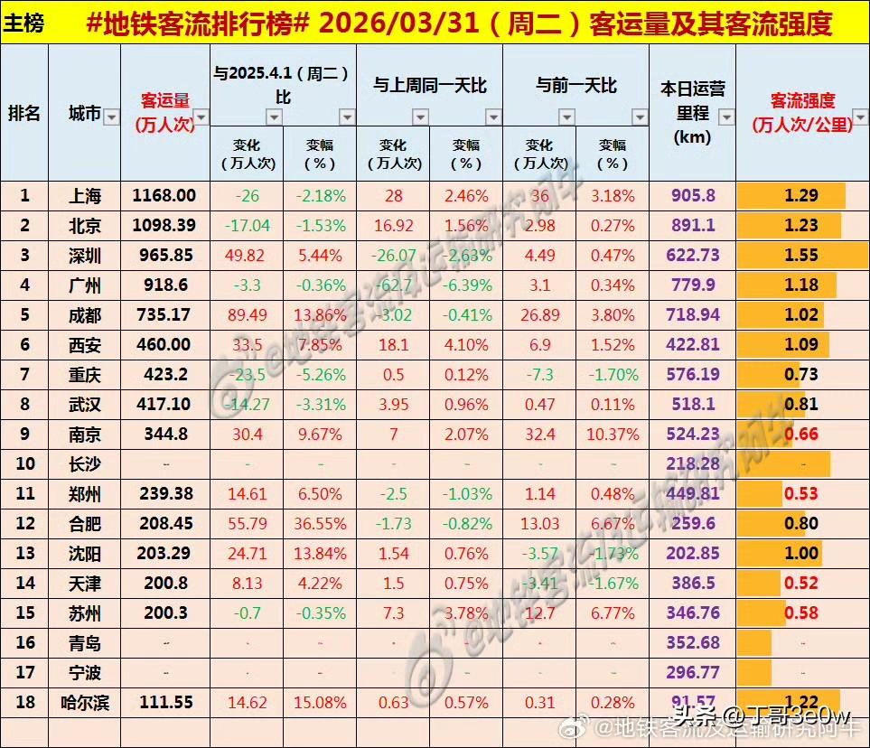 深圳地铁客流量3月最后一天实现965万人次以上，持续超过广州[呲牙][呲牙][呲
