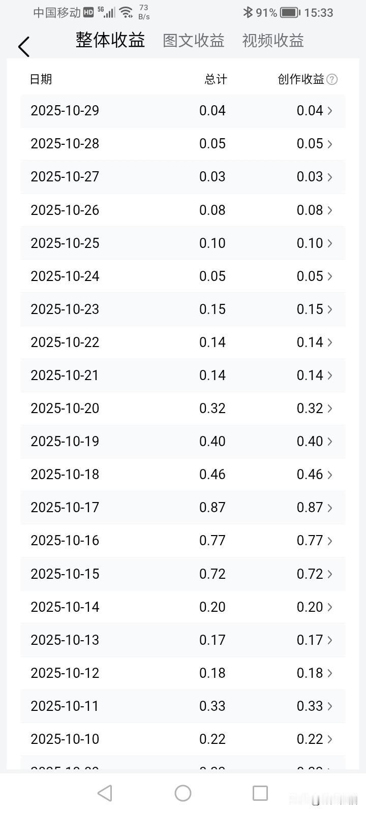 在头条已不能生存了，每天几分几文的，白搭了时间和精力。
有没有更好的挣钱网络平台