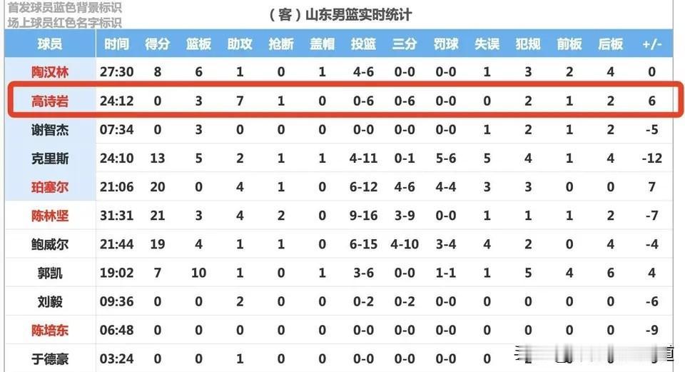 高诗岩！不愧是国家队首发控卫！
昨晚的CBA赛场，广东主场对阵山东的比赛，注定是