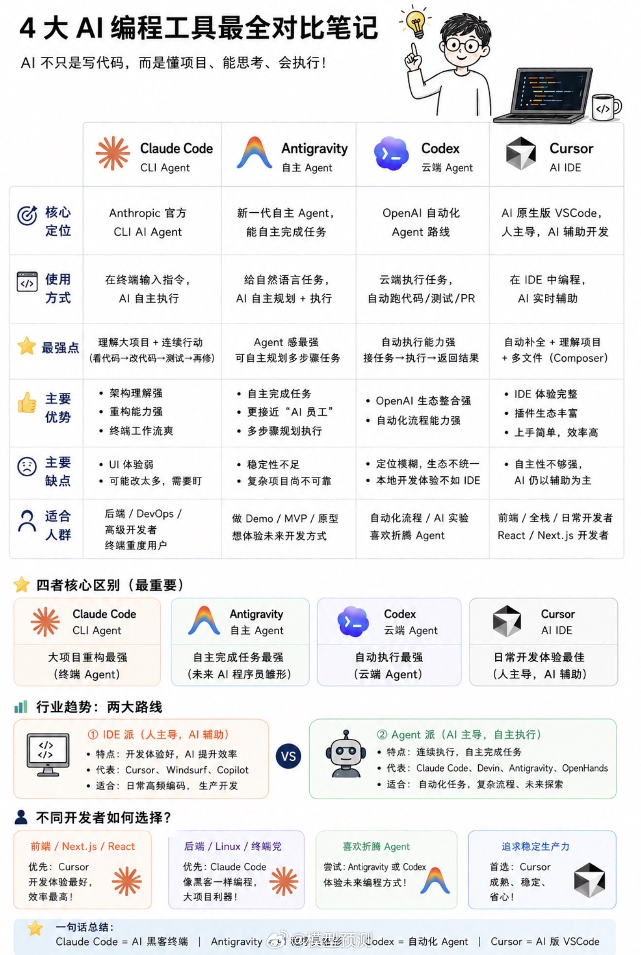 主流4大vibe coding工具对比 
