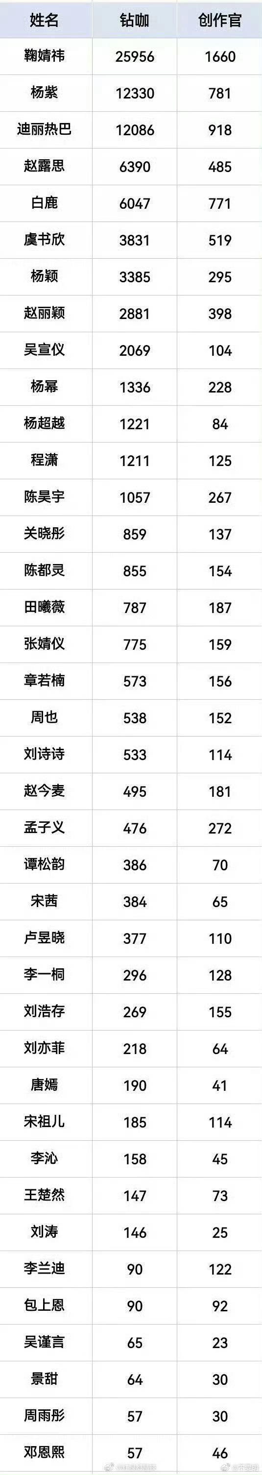 超话创作官，钻咖人数统计，鞠婧祎家好多 ​​​