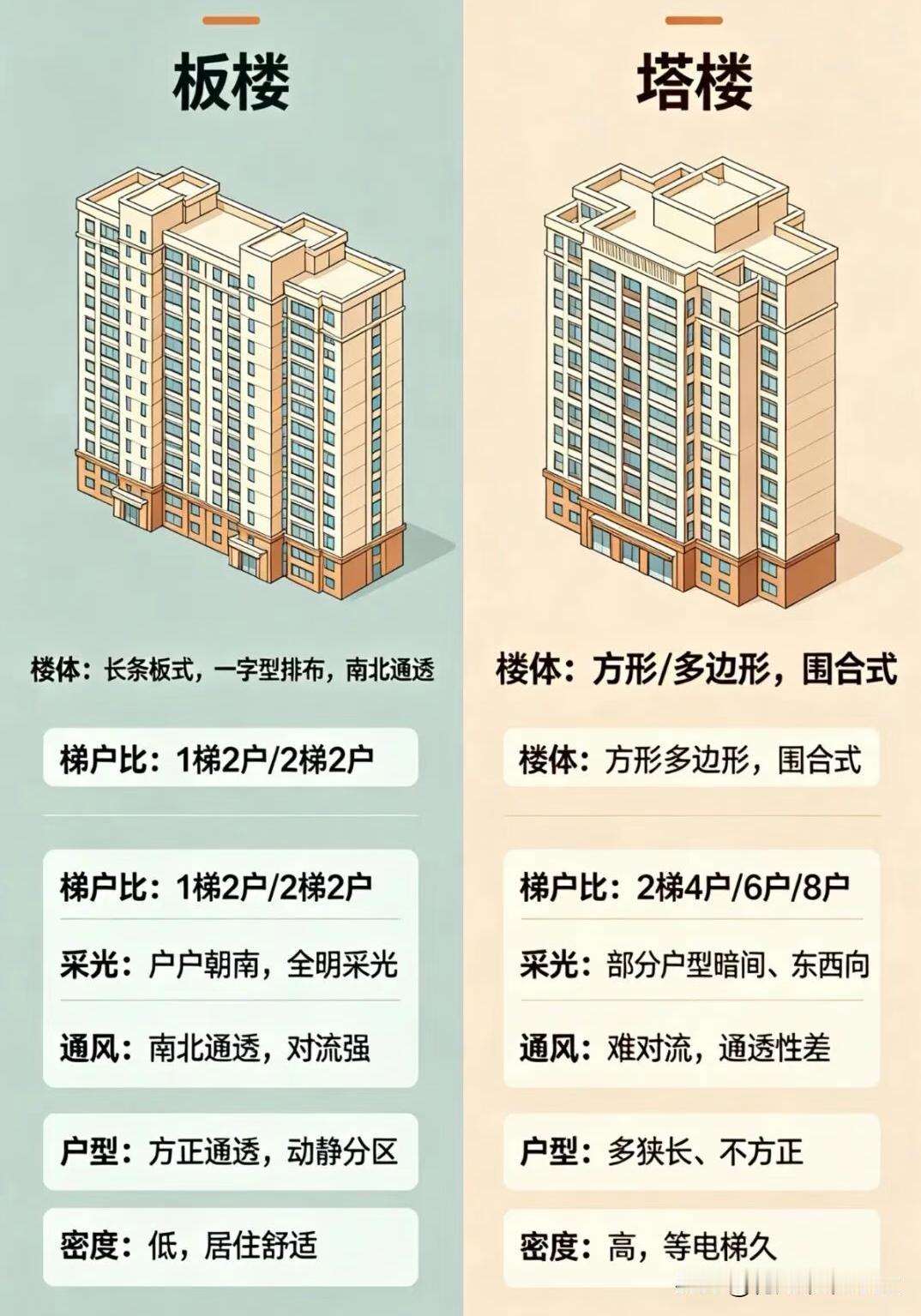 现在板楼几乎每栋楼都是排列，楼间距也窄，还不是你看我我看你，还无中庭。有时候看起