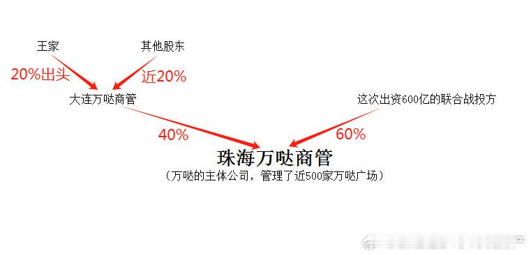 这次战投后，再加上万哒电影的市值和股权变化，王家的身价从巅峰时期的2000多亿，