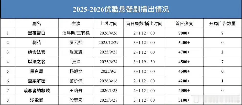王鹤棣黑夜告白首日成绩是不是算不错？👖角色最快破亿，首日热度破7000悬疑剧历