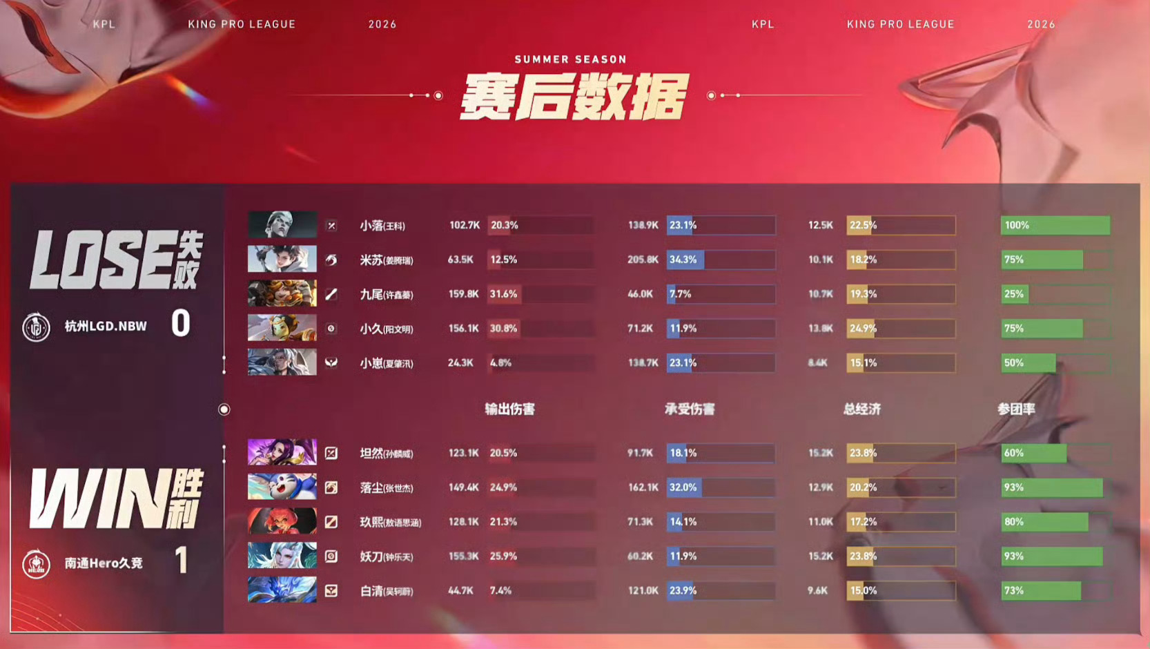 小落夏洛特MVPLGDNBW对战Hero杭州LGD.NBW 1:1 南通Hero