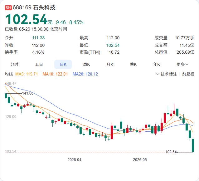 营收创新高但净利润跌超30%，石头科技近日股价连续走低，实控人昌敬坐不住了。5月