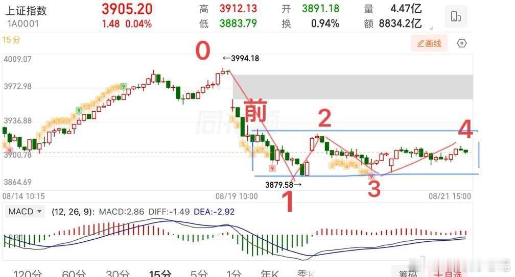 尾盘小结：成交量破2万亿，指数下周看变盘！今天大盘总体小幅震荡，基本预期一致，围
