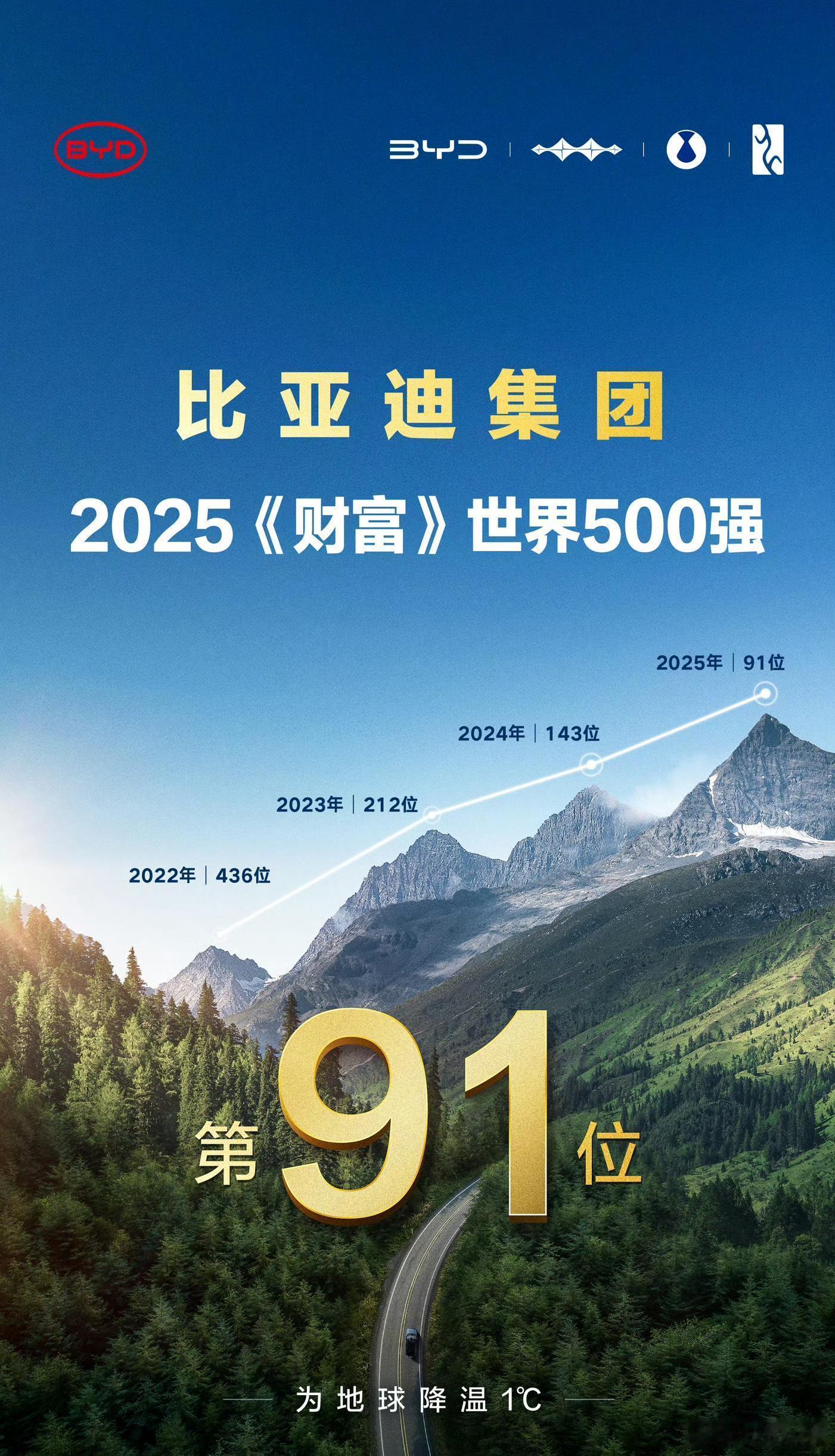 最新财富世界500强公布，比亚迪首次冲入百强，位列第91位！比亚迪已连续4年上榜