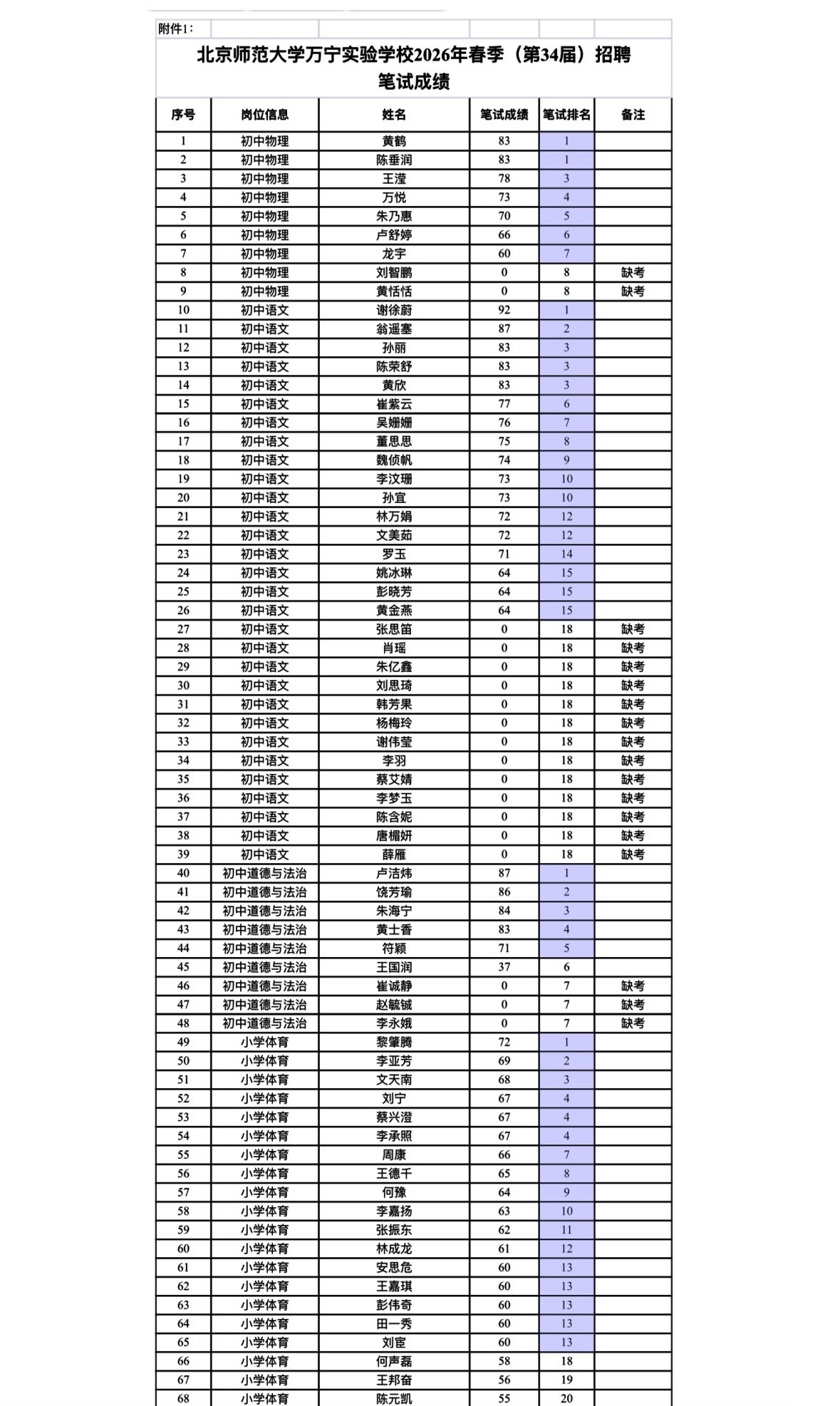 速查！海南万宁教师招聘笔试成绩公布

📌 发布单位: 北京师范大学万宁实验学校