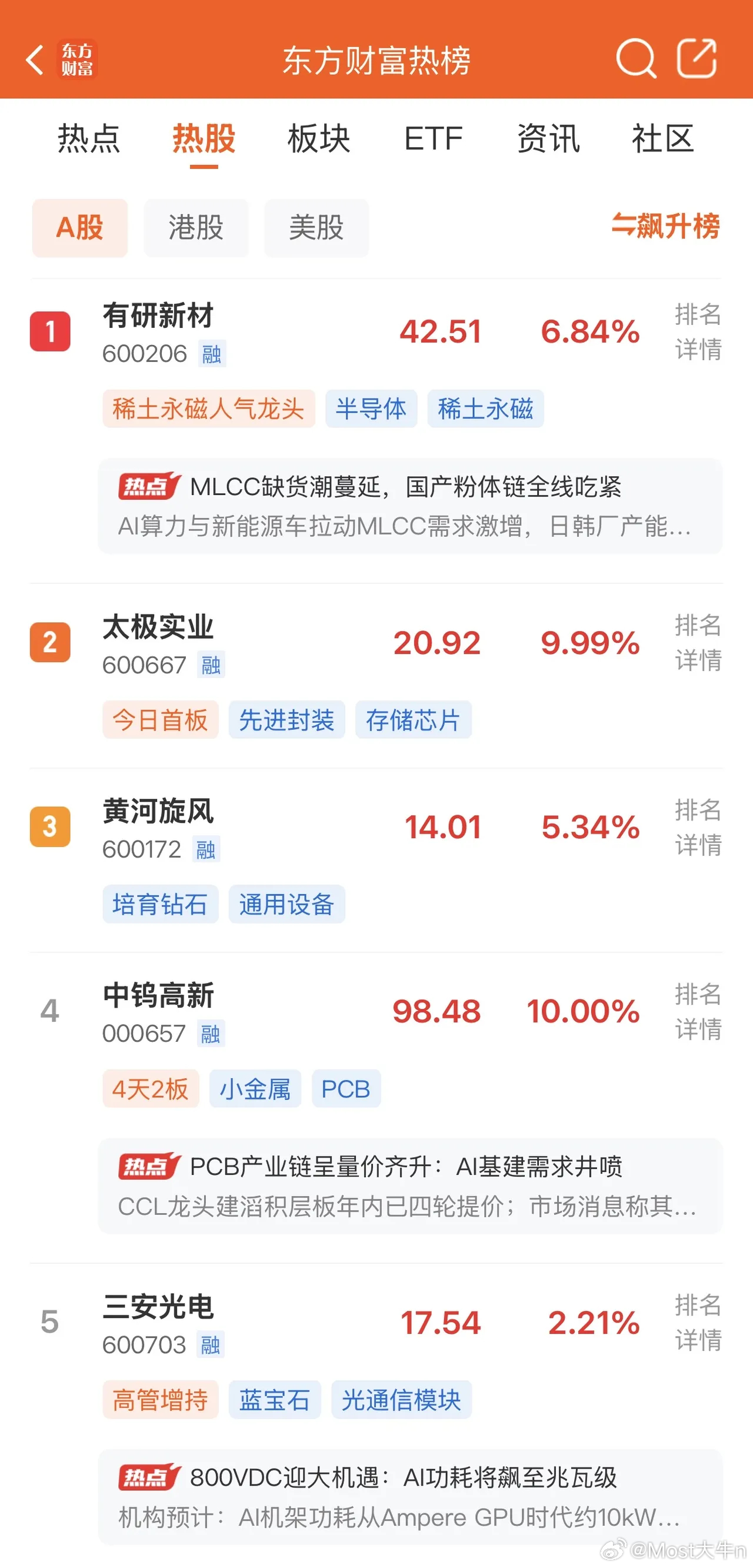 2026年6月21日，各大股吧前十热股:淘股吧: 1.中钨高新 2.中京电子 3