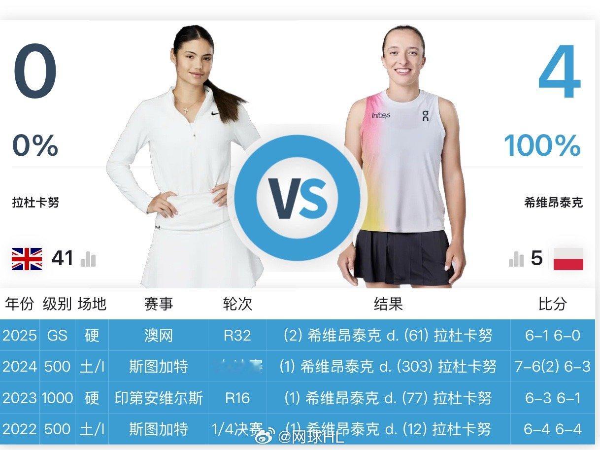今晚21:30 拉杜卡努7 vs 斯瓦泰克1.1第五次交手，拉杜卡努复仇的概率是