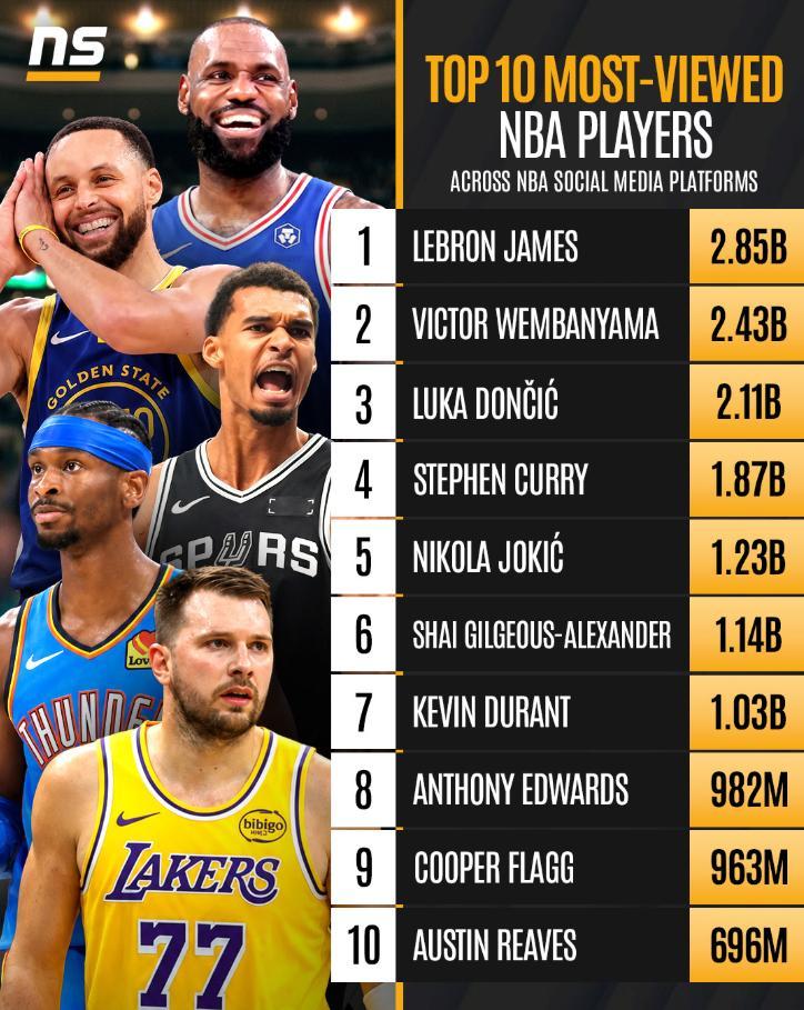 NBA各社媒平台浏览量，詹姆斯稳居现役球员第一...[泪奔]詹姆斯[超话] ​​