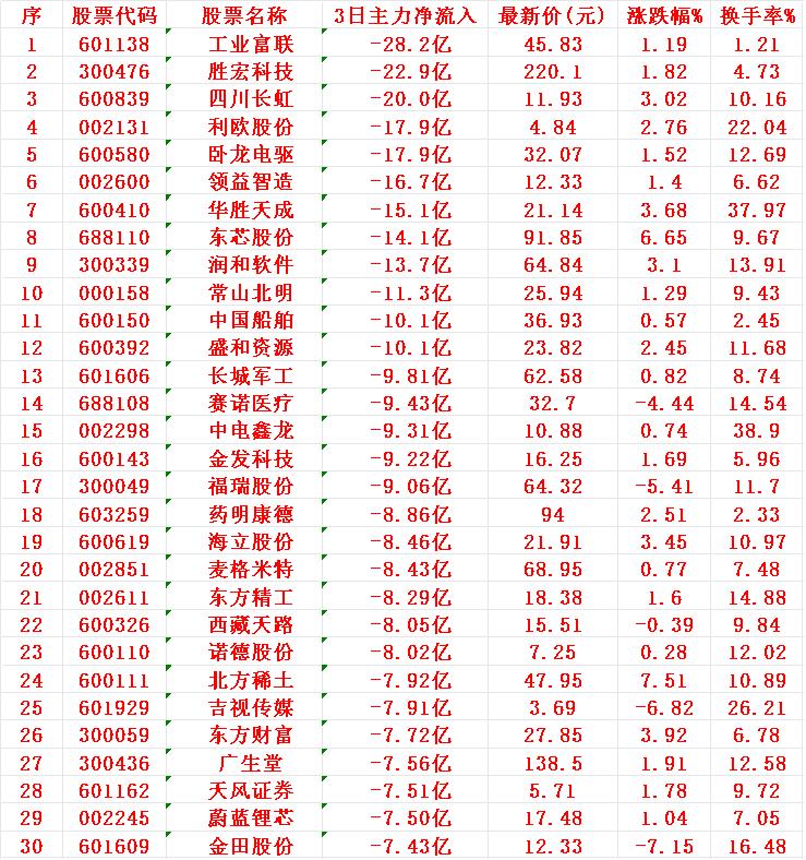 当心！8月25日，前3天主力大幅卖出的30名单

1 工业 -28.2亿
2 胜