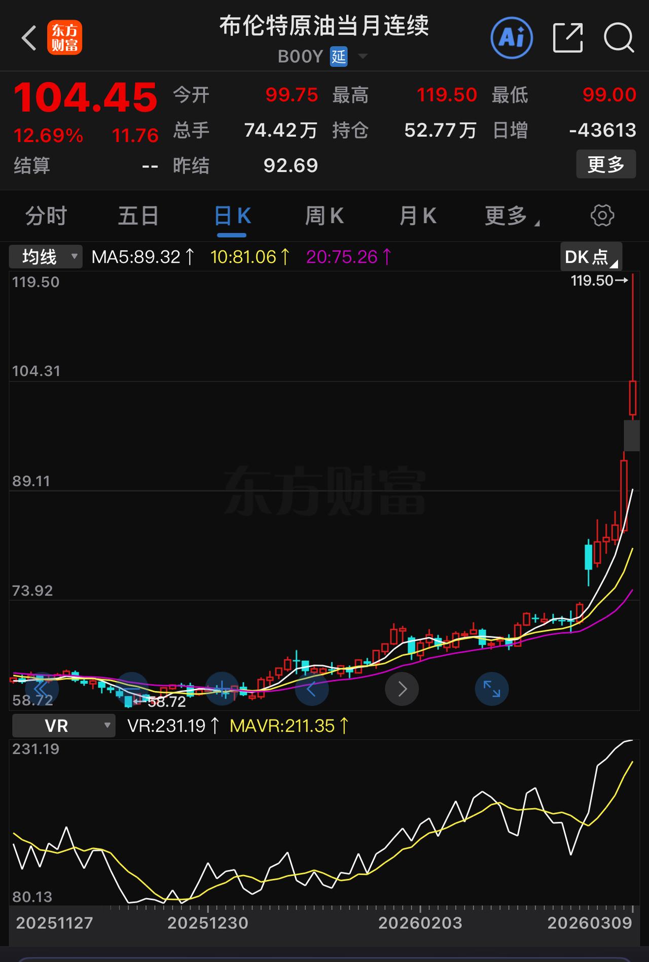 今日原油价格冲高至110后回落，高盛甚至预测月末油价将涨至150美元。油价上涨对
