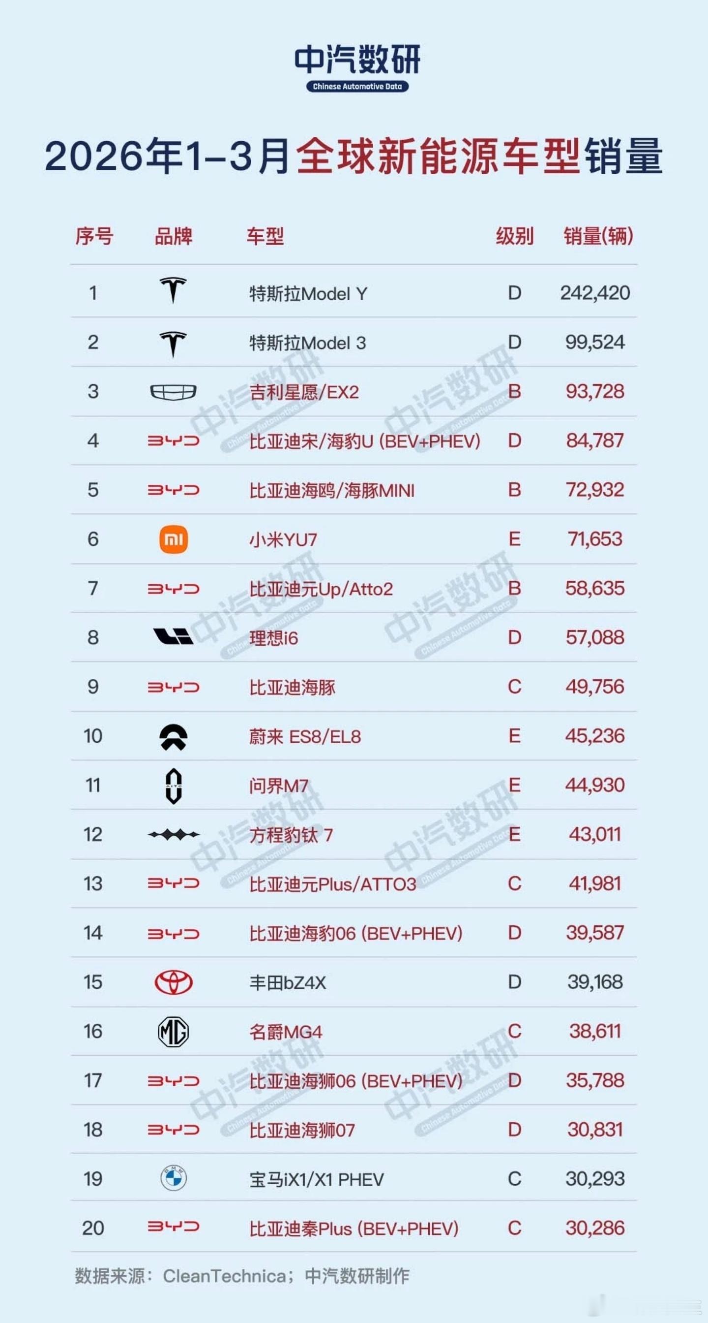 中汽数研：2026年1-3月全球新能源车型销量。 