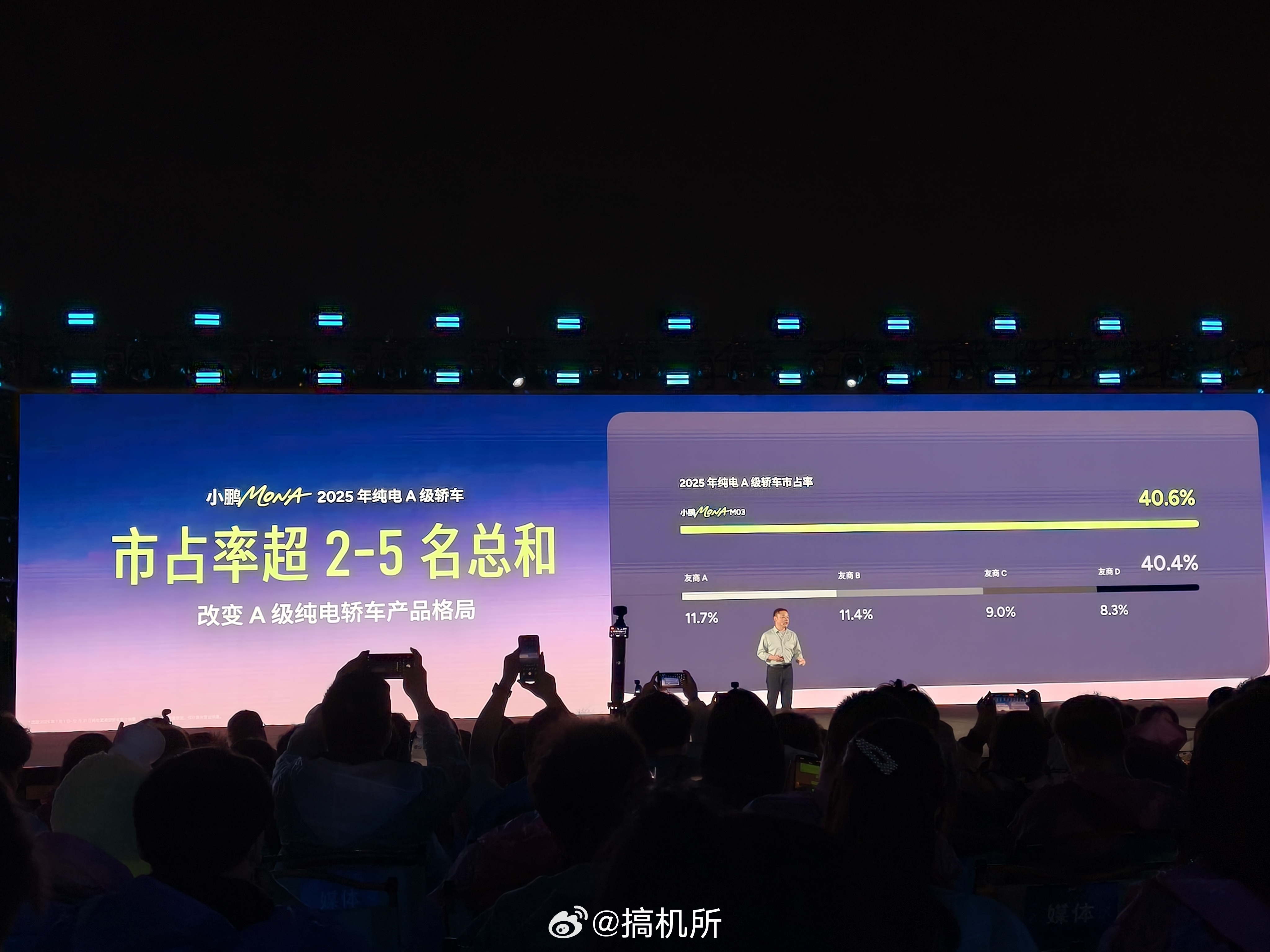 小鹏MONA M03在2025年拿下纯电A级轿车40.6%的份额，第二名到第五名