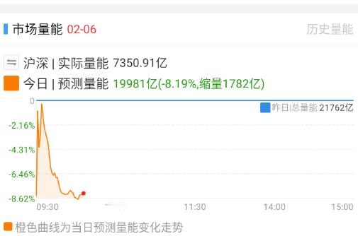 量能今天正式缩回2w附近，这样的话，春节前估计就在2w左右波动了，上到2.5w亿