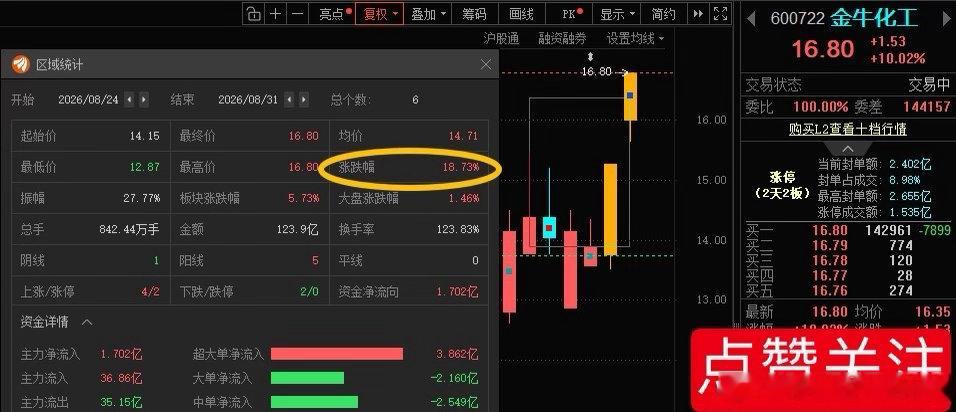 牛来，豹涨！金牛化工600722📈两天两板，累计涨幅18.73%，恭喜耐心等待