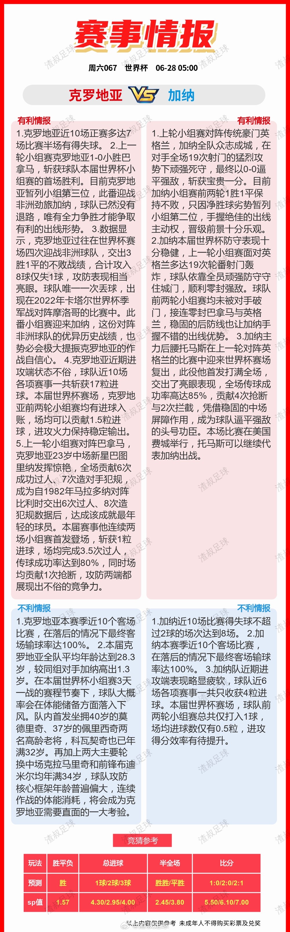6月27日美加墨世界杯 有利情报OR不利情报克罗地亚VS加纳巴拿马VS英格兰哥伦