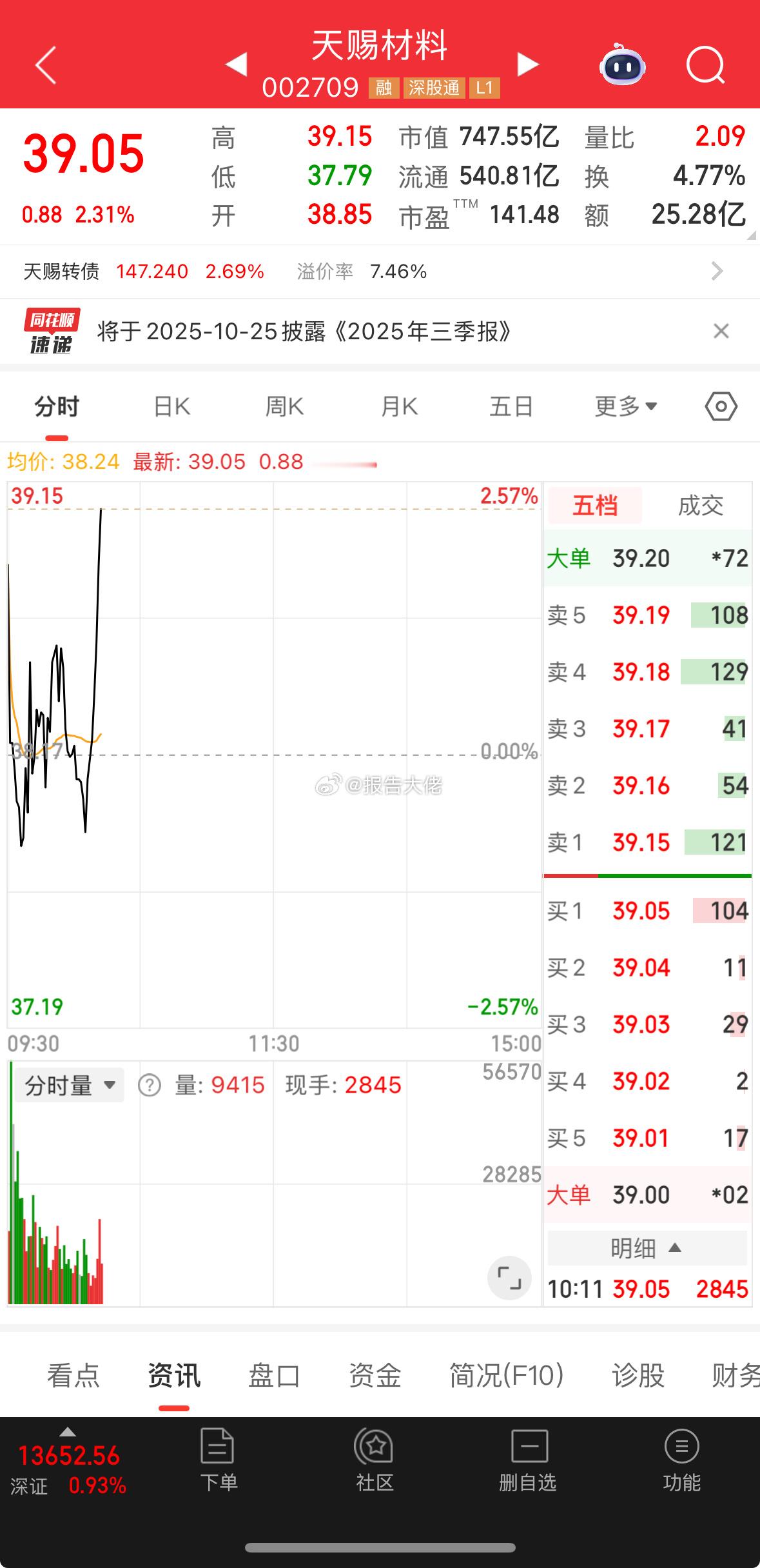 还是啊赐给力，继续直线上升！加油！吃饱吃饱！ ​​​