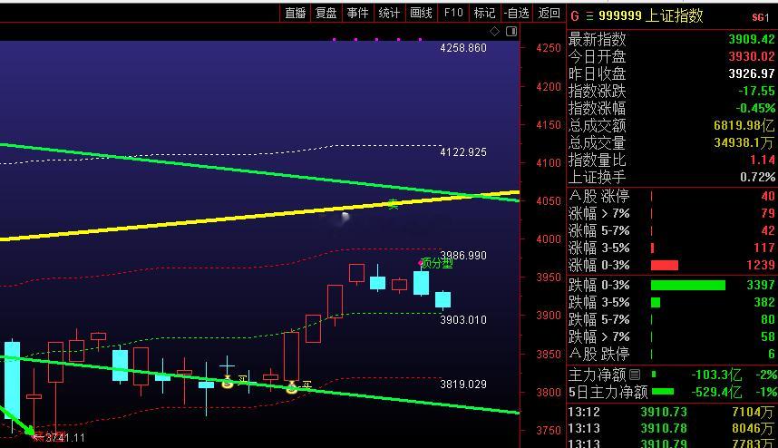$上证指数 sh000001$ 目前区间是：3903-3986其他超出框架的点位