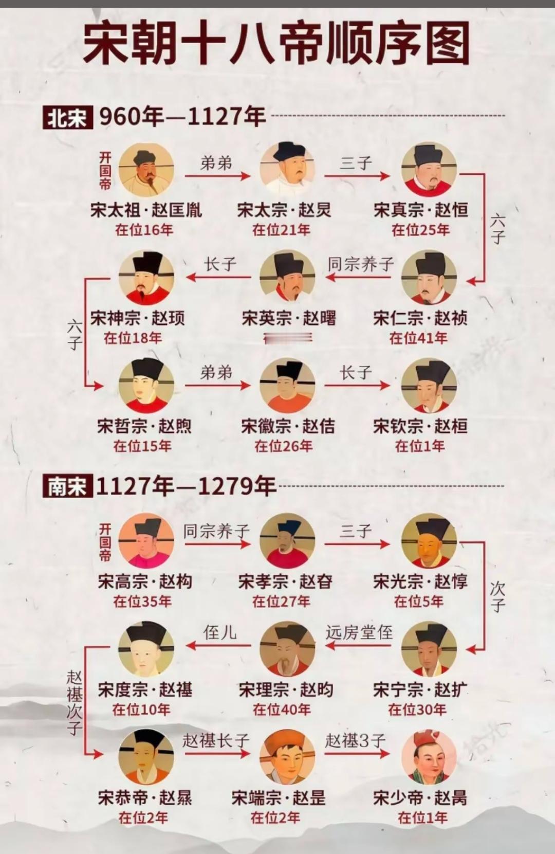 两宋丧权辱国无能君主排行！
 
1. 宋徽宗·赵佶（1000分）。《宋史》评价其