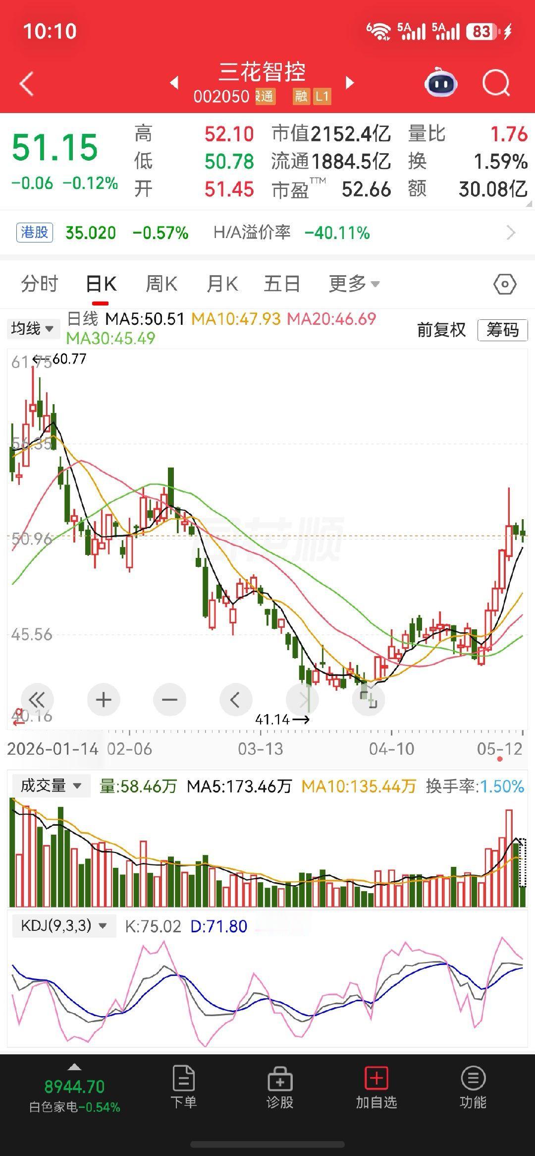 继续关注把握$三花智控 sz002050$ 