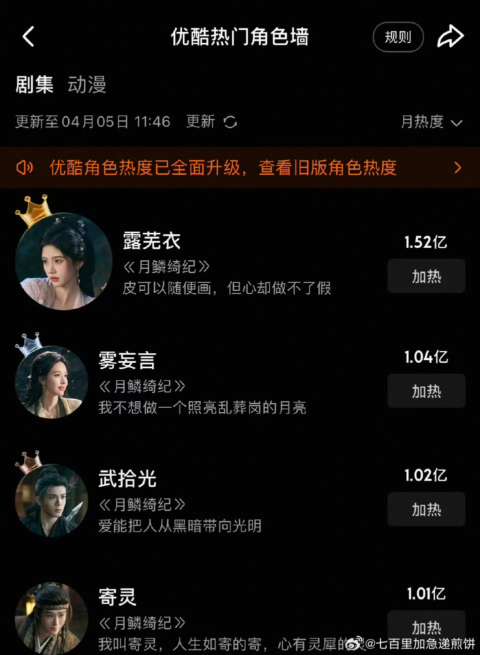 鞠婧祎、曾舜晞、陈都灵、田嘉瑞《月鳞绮纪》角色热度均破亿 