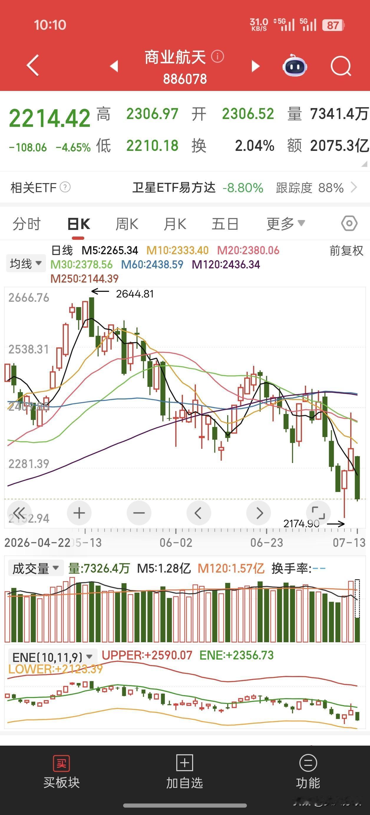 真的是忍不住吐槽两句，这TM是个啥市场，周五科技尾盘跌老登走强，今天周一一来就是