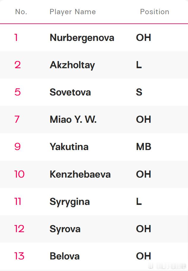 国际排坛转会 缪伊雯的名字果然出现在塔尔迪库尔干杰特苏的世俱杯名单中~等于AB组